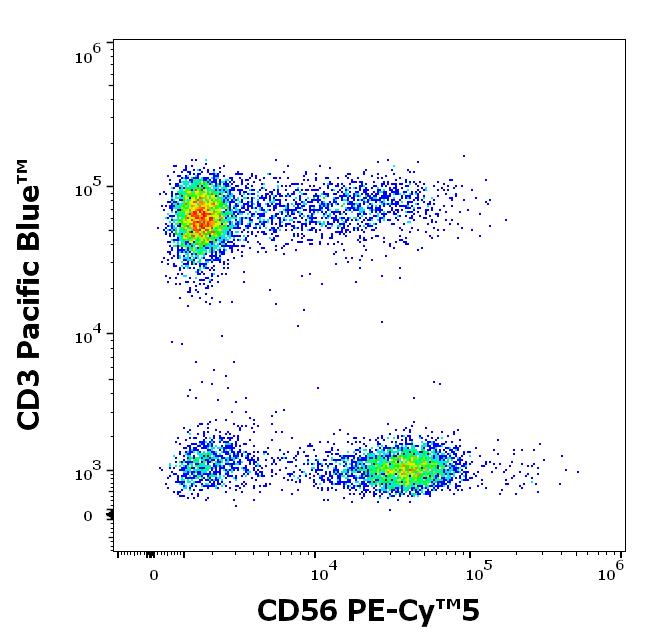 T8-231_FC_Dot-plot