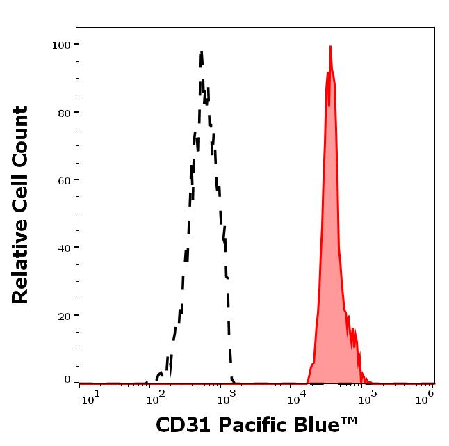 PB-273_FC_Histogram
