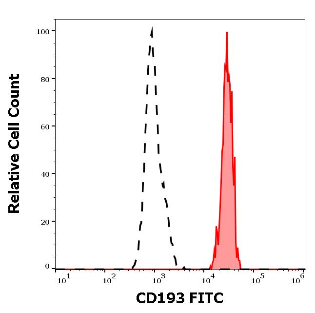 1F-161_FC_Histogram