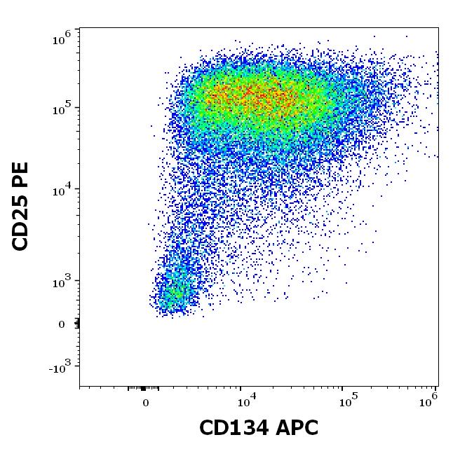 1A-152_FC_Dot-plot