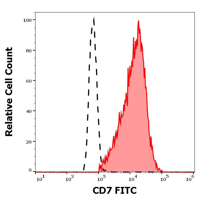 ED7081_FC_Histogram