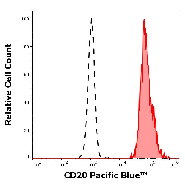 PB-638_FC_Histogram