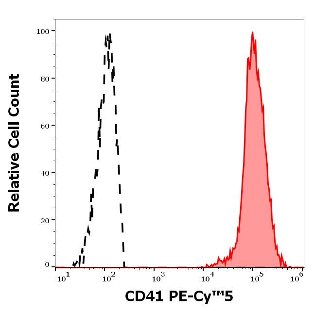 T8-309_FC_Histogram