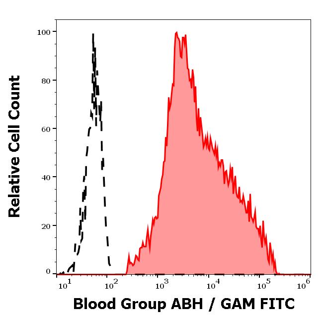 99-812_FC_Histogram