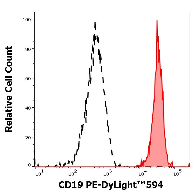 ED7227_FC_Histogram
