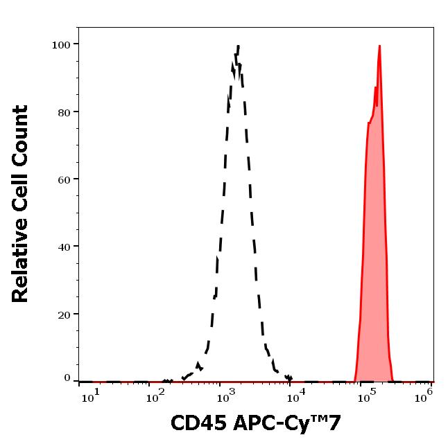 T4-160_FC_Histogram