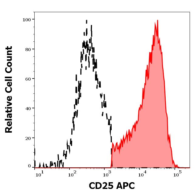 ED7117_FC_Histogram