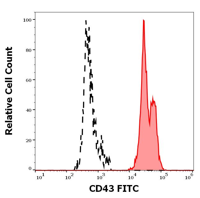 1F-220_FC_Histogram