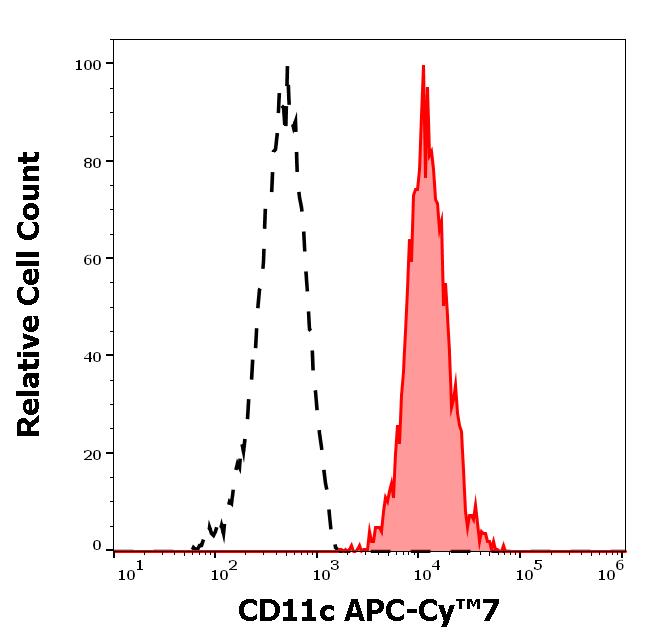 T4-529_FC_Histogram