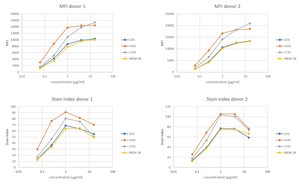 Fig. 2: five-point titration curves for MFI (lymphocytes) and Stain index (positive – lymphocytes; negative – CD45 negative blood debris)