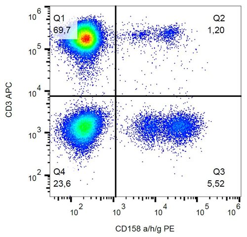 Anti-Hu CD158agh PE