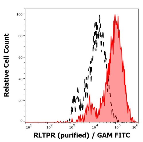 Anti-RLTPR Purified