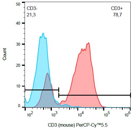 Anti-Ms CD3 PerCP-Cy™5.5