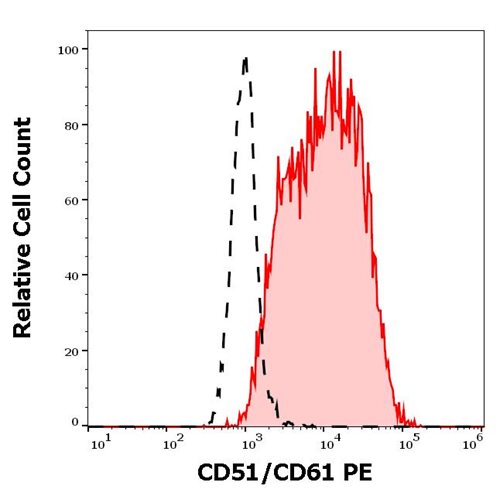 Anti-Hu CD51/CD61 PE