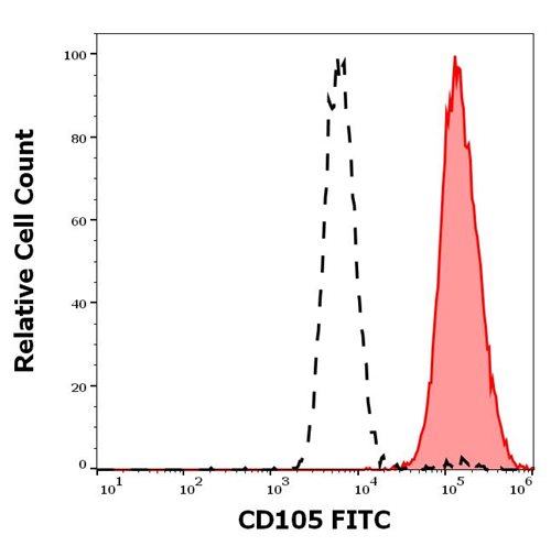 Anti-Hu CD105 FITC