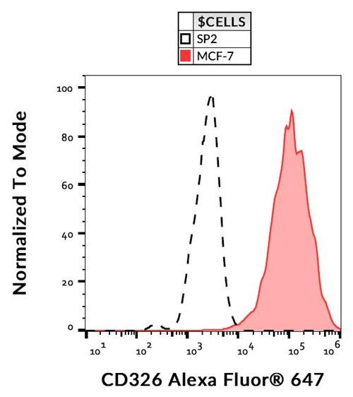 Anti-Hu CD326 Alexa Fluor<sup>®</sup> 647
