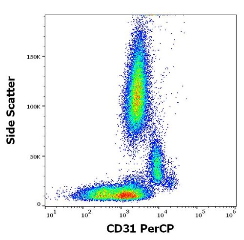 Anti-Hu CD31 PerCP