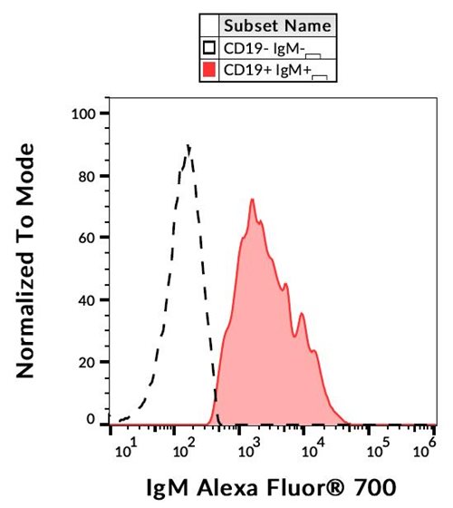 Anti-Hu IgM Alexa Fluor<sup>®</sup> 700