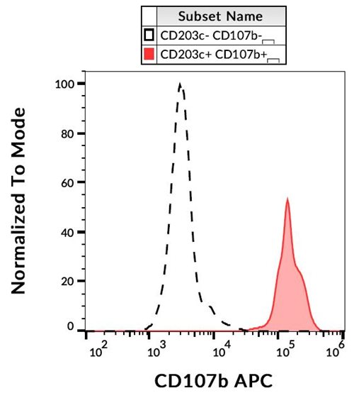 Anti-Hu CD107b APC