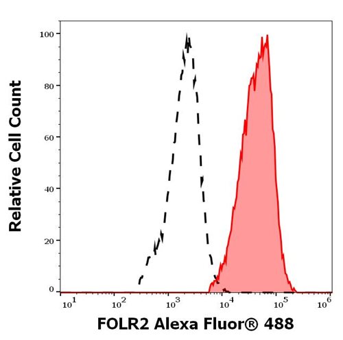 Anti-FOLR2 Alexa Fluor<sup>®</sup> 488
