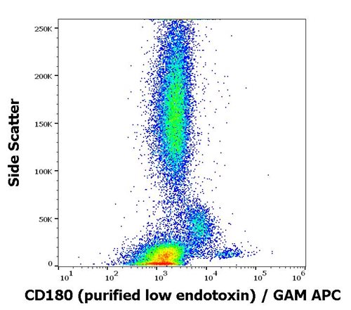 Anti-Hu CD180 Purified Low Endotoxin