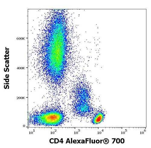Anti-Hu CD4 Alexa Fluor<sup>®</sup> 700