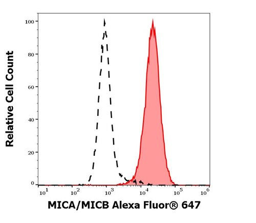 Anti-MICA/MICB Alexa Fluor<sup>®</sup> 647