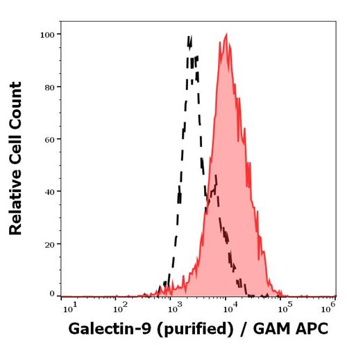 Anti-Hu Galectin-9 Purified