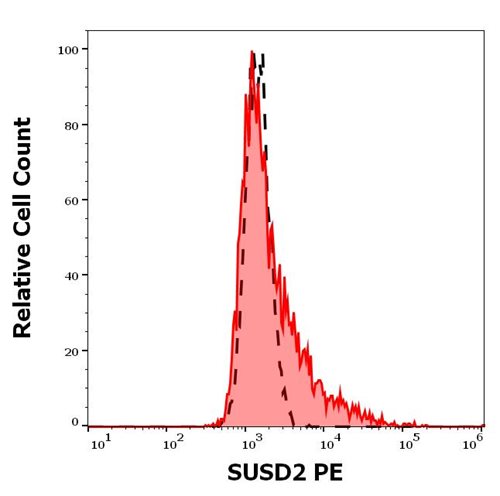 Anti-Hu SUSD2 PE