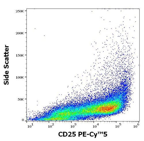 Anti-Hu CD25 PE-Cy™5