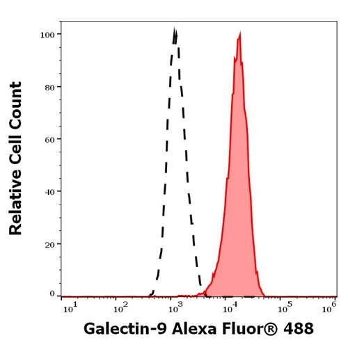Anti-Hu Galectin-9 Alexa Fluor<sup>®</sup> 488