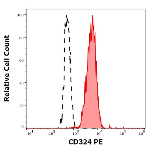 Anti-Hu CD324 PE