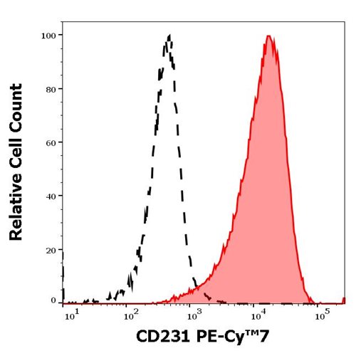 Anti-Hu CD231 PE-Cy™7