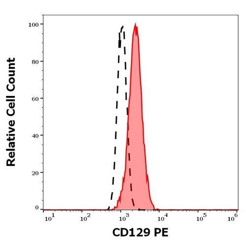Anti-Hu CD129 PE