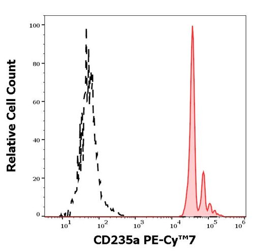 Anti-Hu CD235a PE-Cy™7