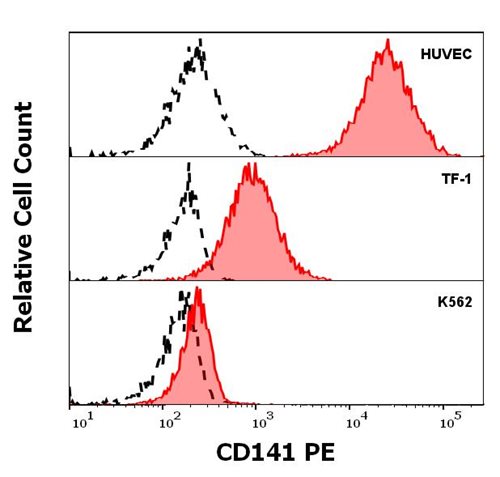 Anti-Hu CD141 PE
