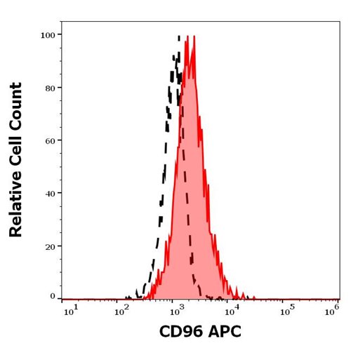 Anti-Hu CD96 APC