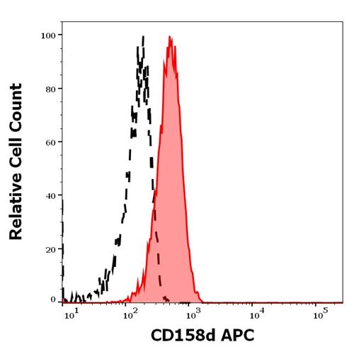 Anti-Hu CD158d APC