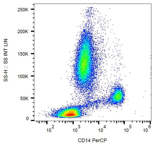 Anti-Hu CD14 PerCP