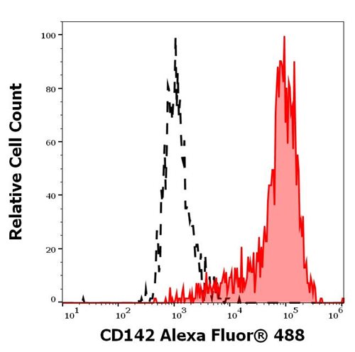 Anti-Hu CD142 Alexa Fluor<sup>®</sup> 488