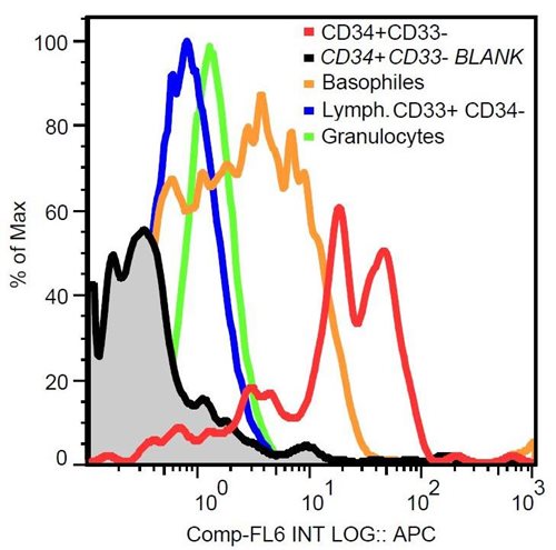 Anti-Hu CD117 Purified