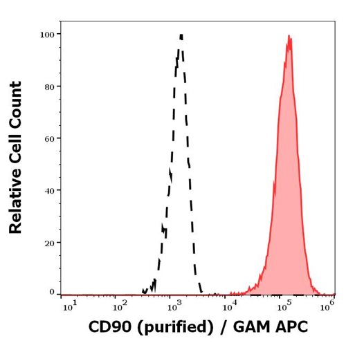 Anti-Hu CD90 Purified Azide Free