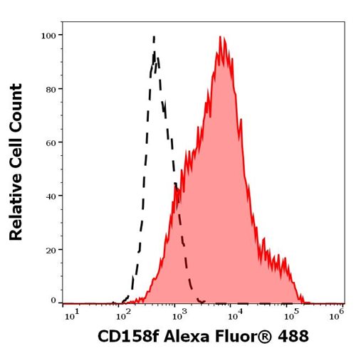 Anti-Hu CD158f Alexa Fluor<sup>®</sup> 488