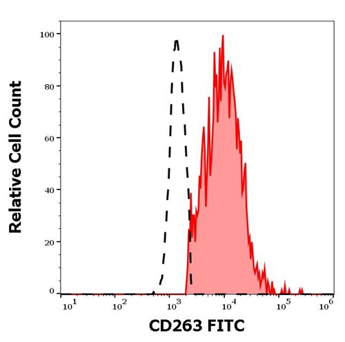 Anti-Hu CD263 FITC