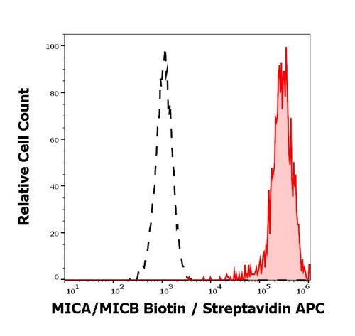 Anti-MICA/MICB Biotin