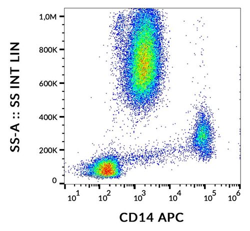 Anti-Hu CD14 APC