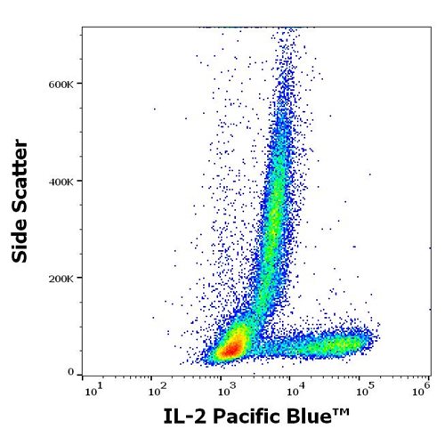 Anti-Hu IL-2 Pacific Blue™