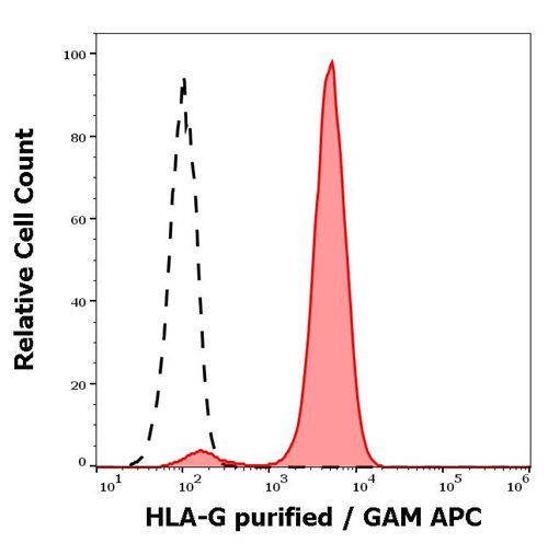 Anti-HLA-G Purified