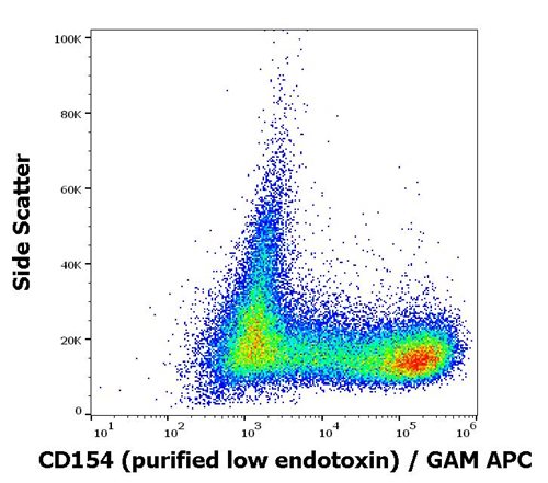 Anti-Hu CD154 Purified Low Endotoxin