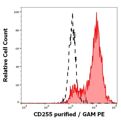 Anti-Hu CD255 Purified